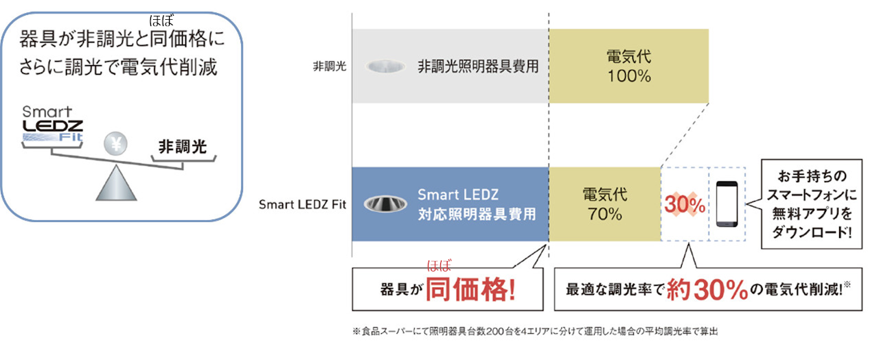 納入実績25,000件！無線調光システム Smart LEDZ | 遠藤照明