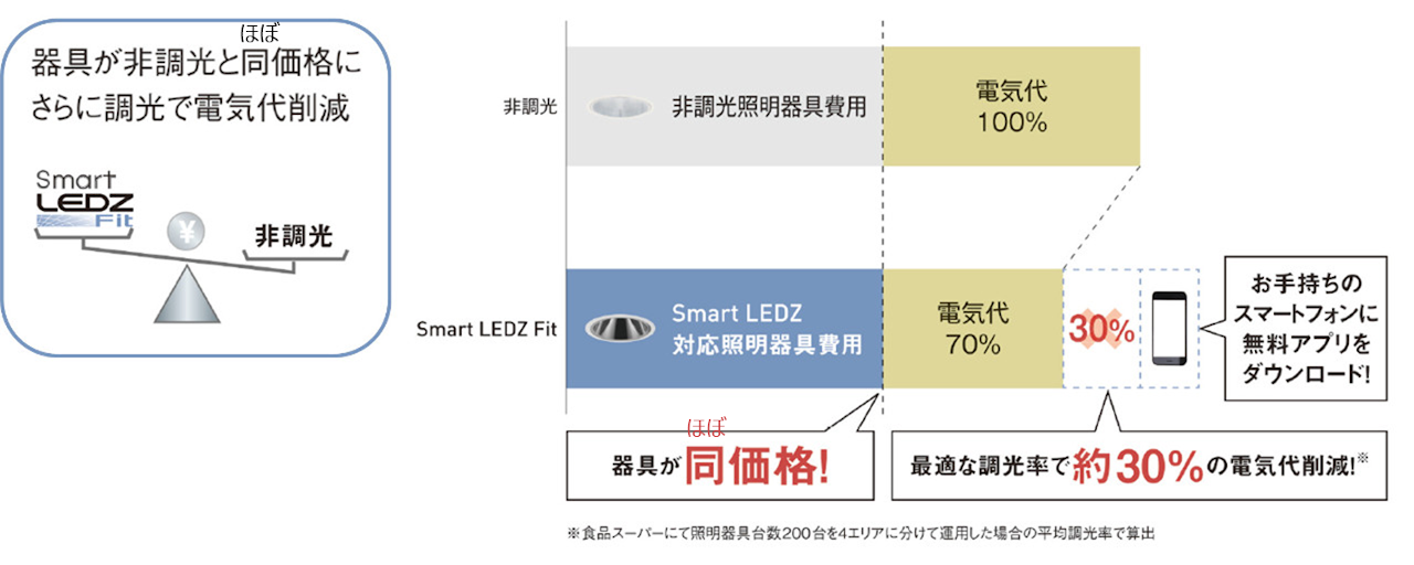 納入実績25,000件!無線調光システム Smart LEDZ | 遠藤照明
