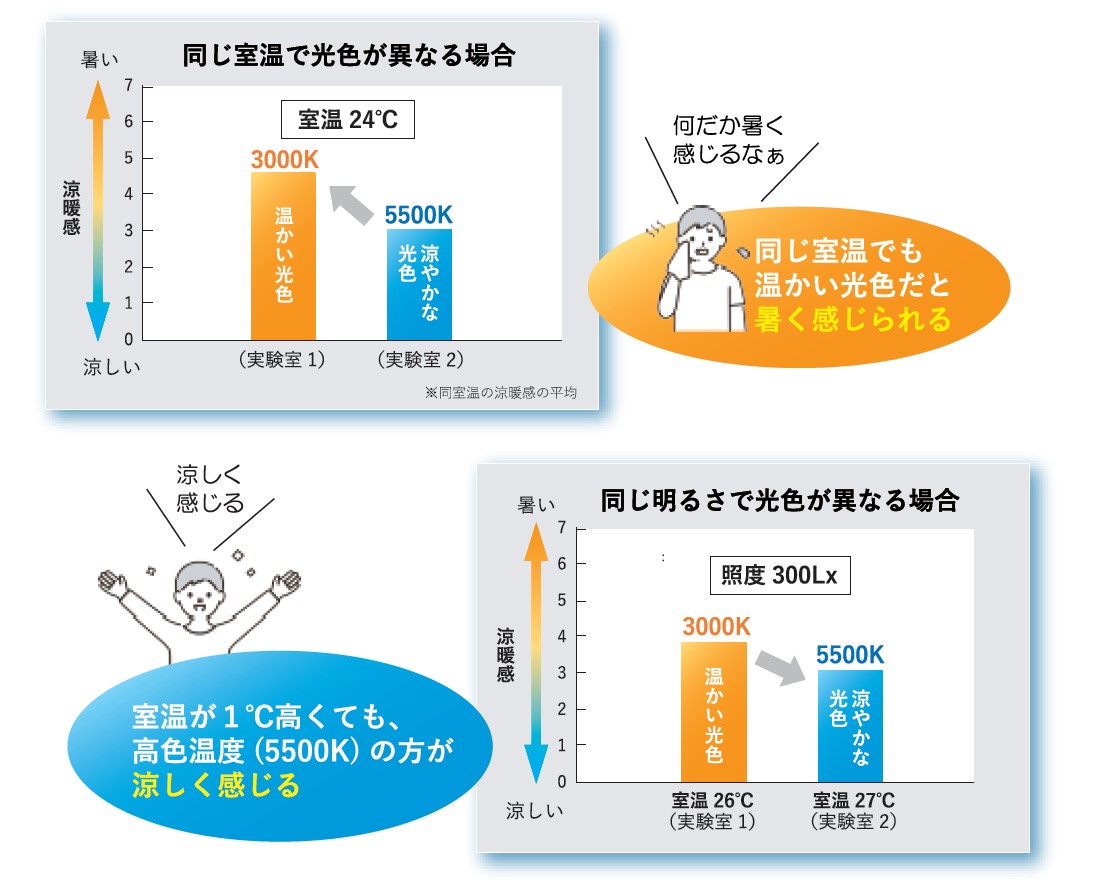 色温度推移による電力量シミュレーション