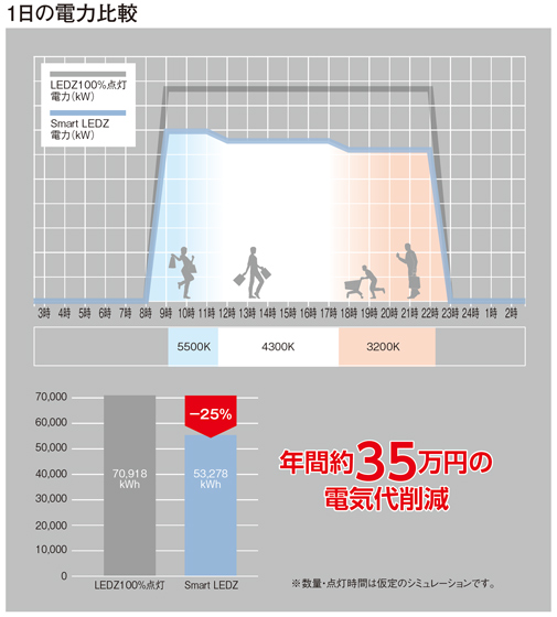 1日の電力比較