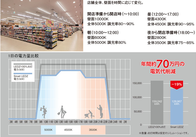 店舗全体、壁面を時間に応じて変化。