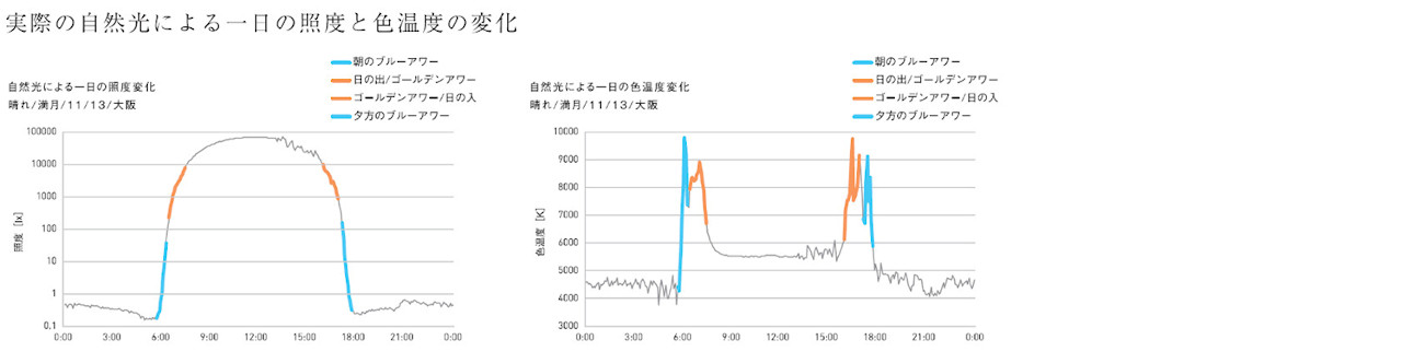 １日の中でも、自然光の明るさや色温度は大きく変動している