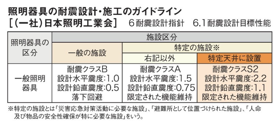 照明器具の耐震設計・施工ガイドライン