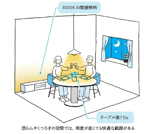 照明設計術：あえて「明るさを落とす」という選択 | 光の知識 | ヒカリイク