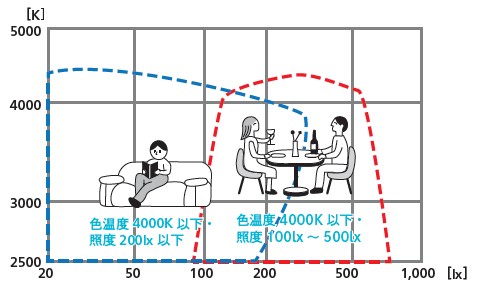 くつろぎと団らんの照度の違い