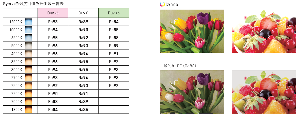 『Synca』色温度別演色評価数一覧表