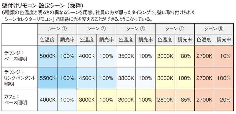 壁付けリモコン 設定シーン（ 抜粋） ５種類の色温度と明るさの異なるシーンを用意。社員の方が思ったタイミングで、壁に取り付けられた 「シーンセレクターリモコン」で簡易に光を変えることができるようになっている。