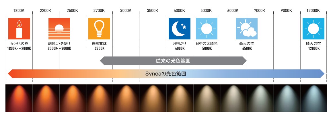 次世代調光調色「Synca」の色温度範囲
