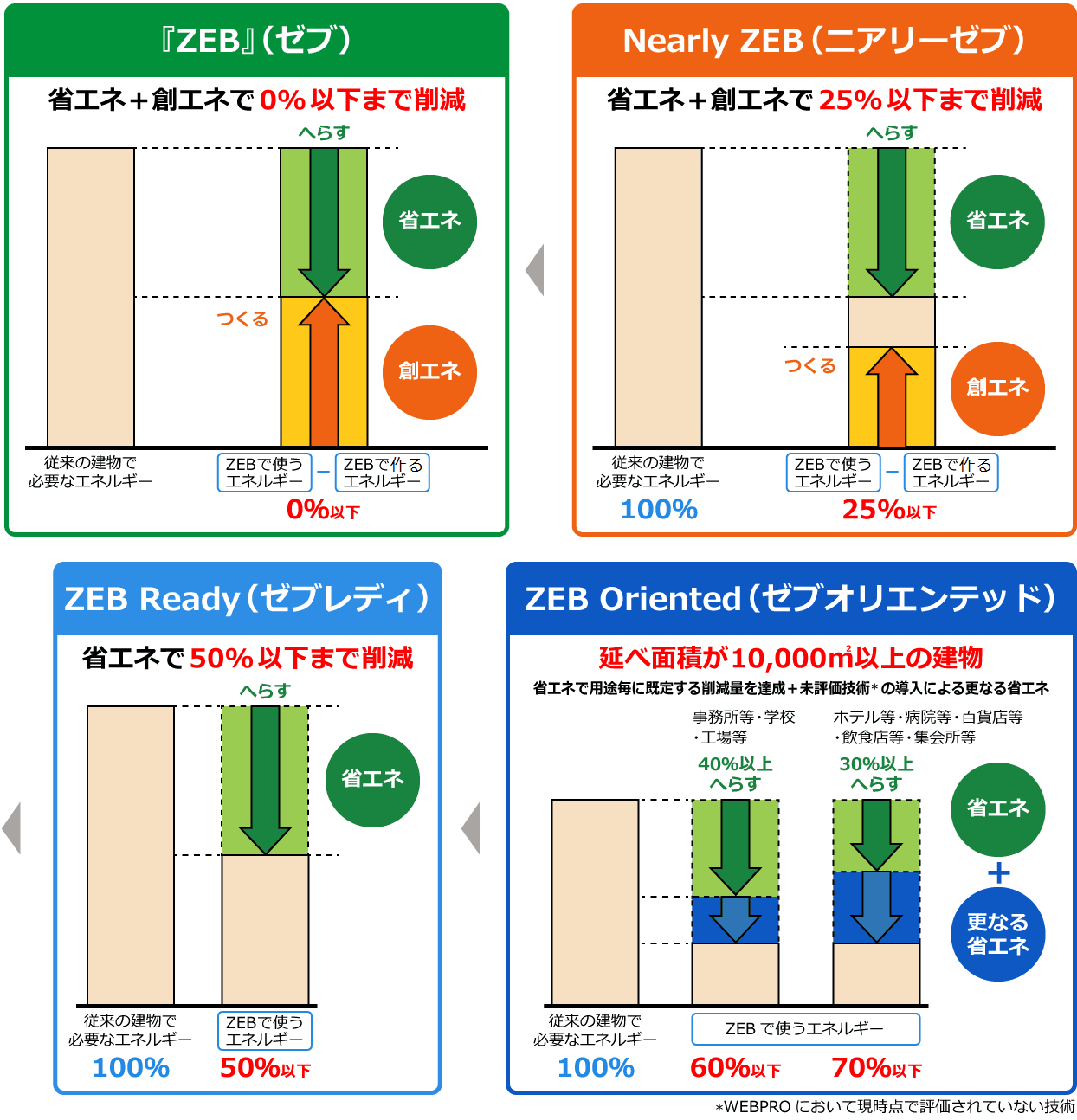 ZEBの種類