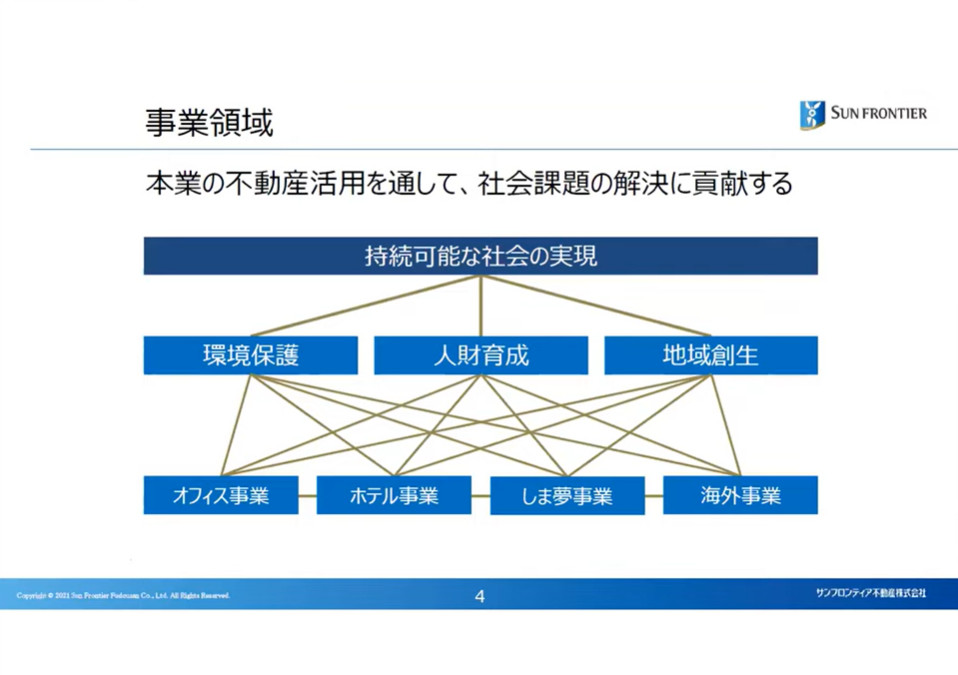 サンフロンティア不動産