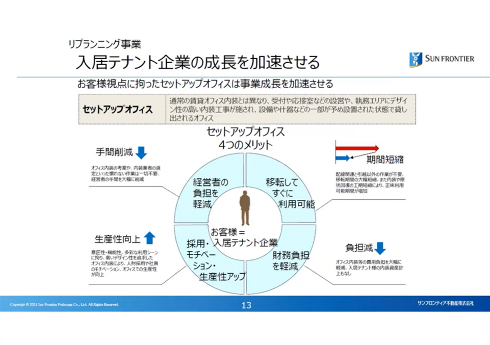 サンフロンティア不動産