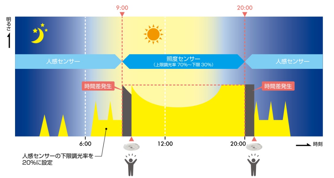 人感センサーと照度センサーを併用利用した場合のシミュレーション例