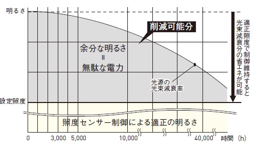 初期照度補正のイメージ図