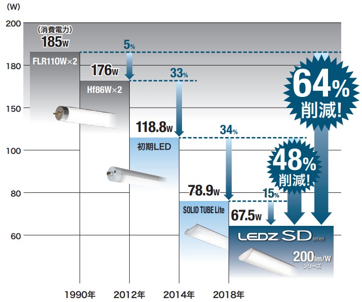 照明器具の消費電力の推移