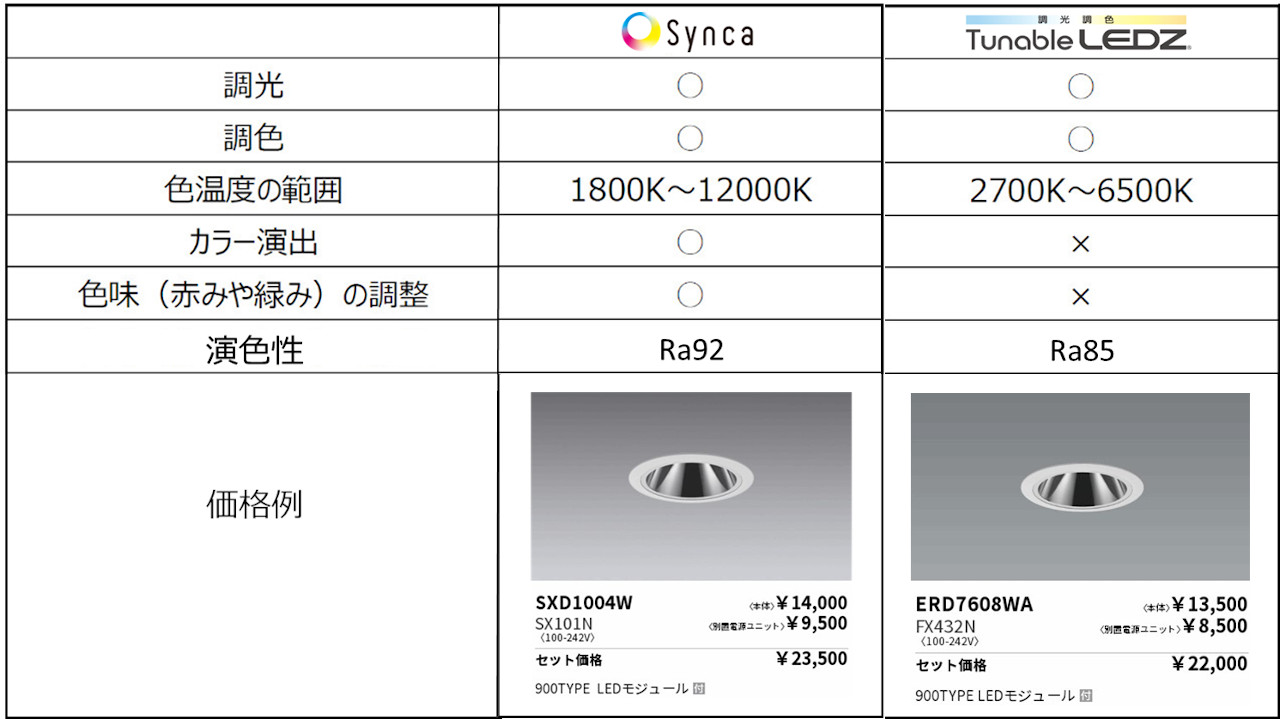 調光調色『Tunable LEDZ』と『Synca』の比較