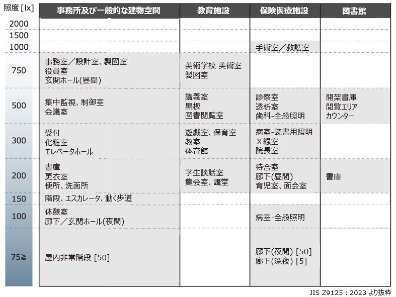 JISの照度基準