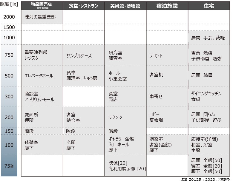 JISの照度基準