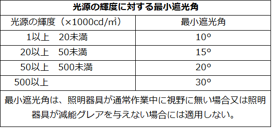 最小遮光角図