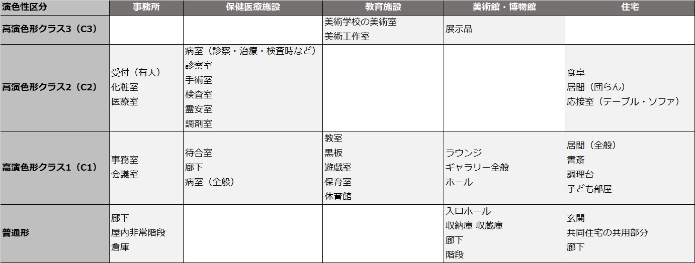 「JISZ9125:2023 屋内照明基準」より抜粋