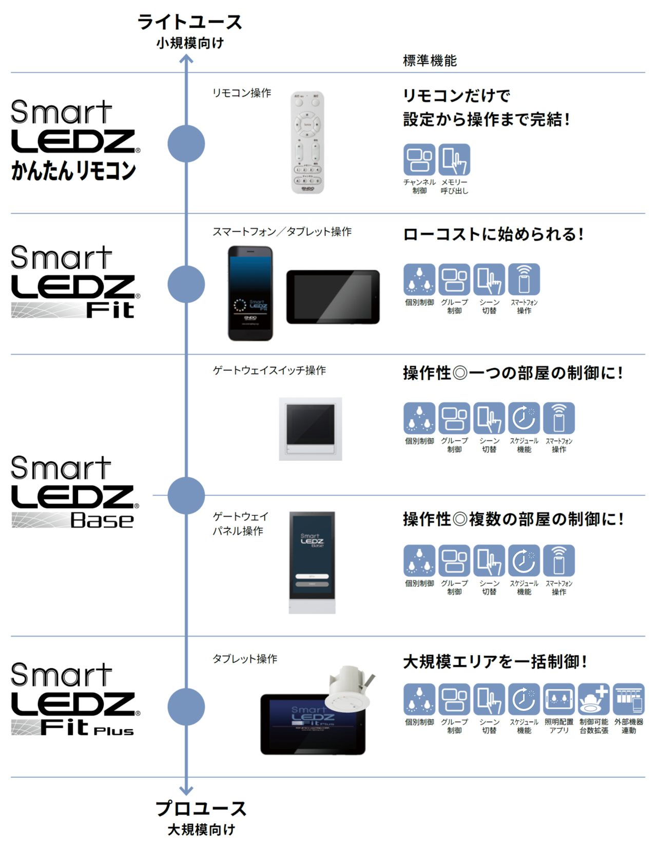 無線調光「Smart　 LEDZ」４システム