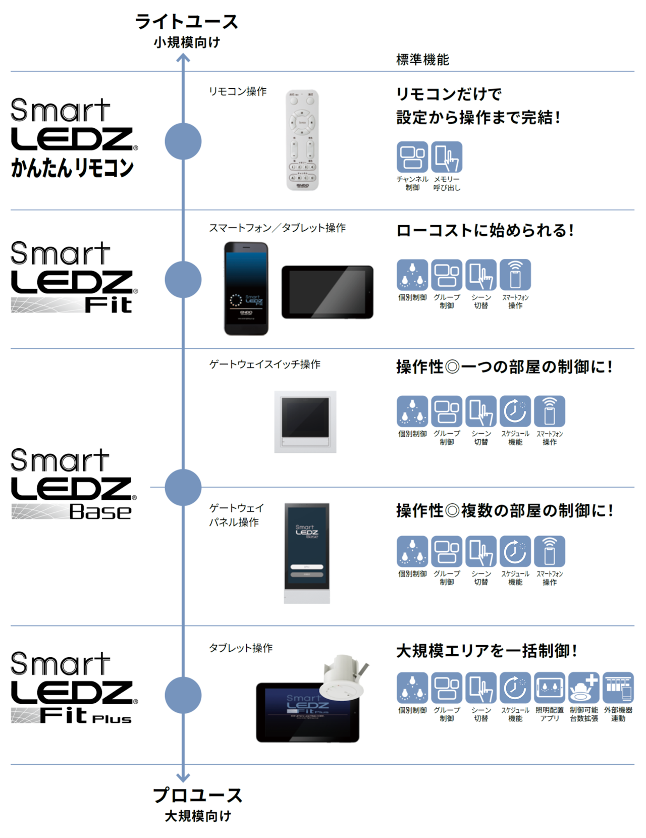 納入実績27,000件！無線調光システム Smart LEDZ | 遠藤照明