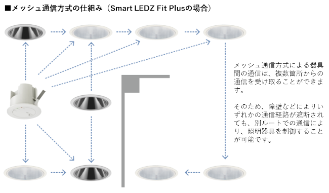 納入実績27,000件！無線調光システム Smart LEDZ | 遠藤照明