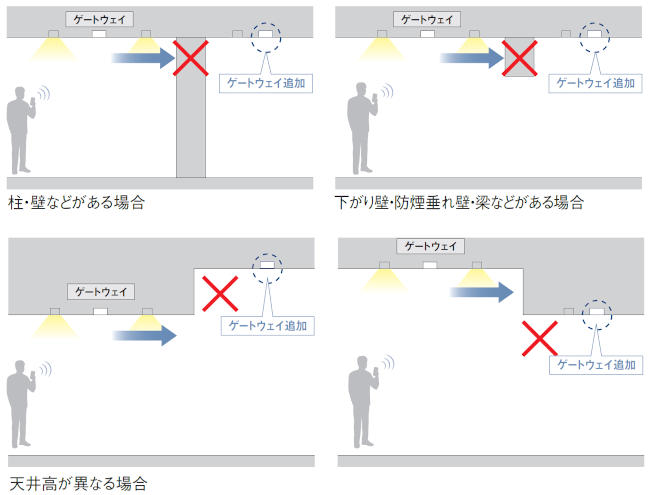 通信障害の改善策