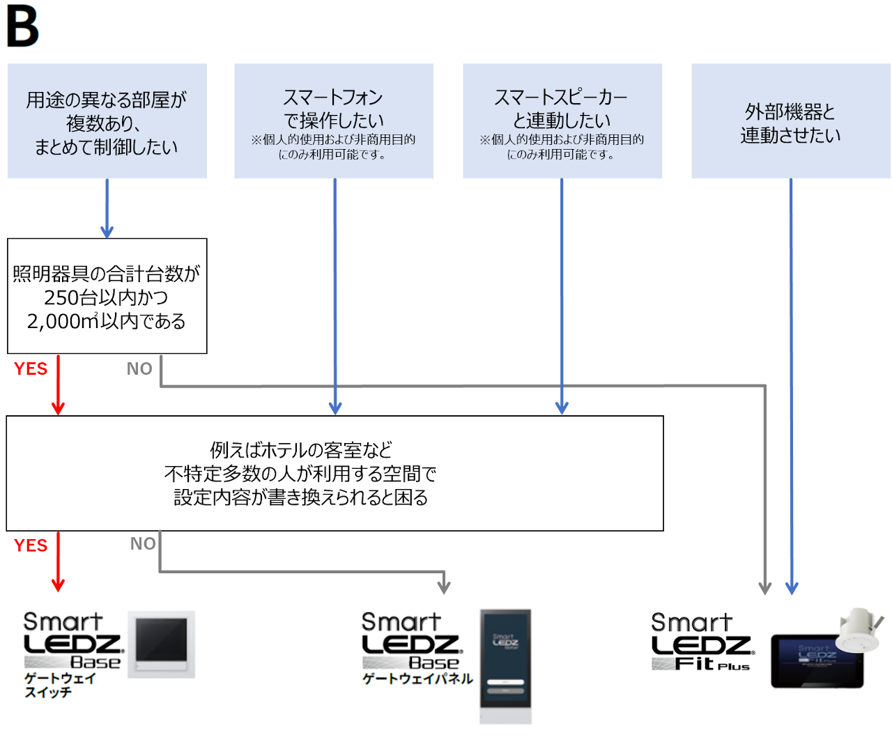 納入実績27,000件！無線調光システム Smart LEDZ | 遠藤照明