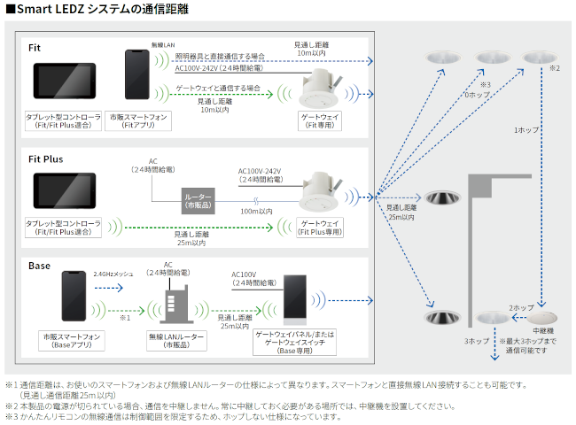 無線調光システム『Smart LEDZ』通信距離