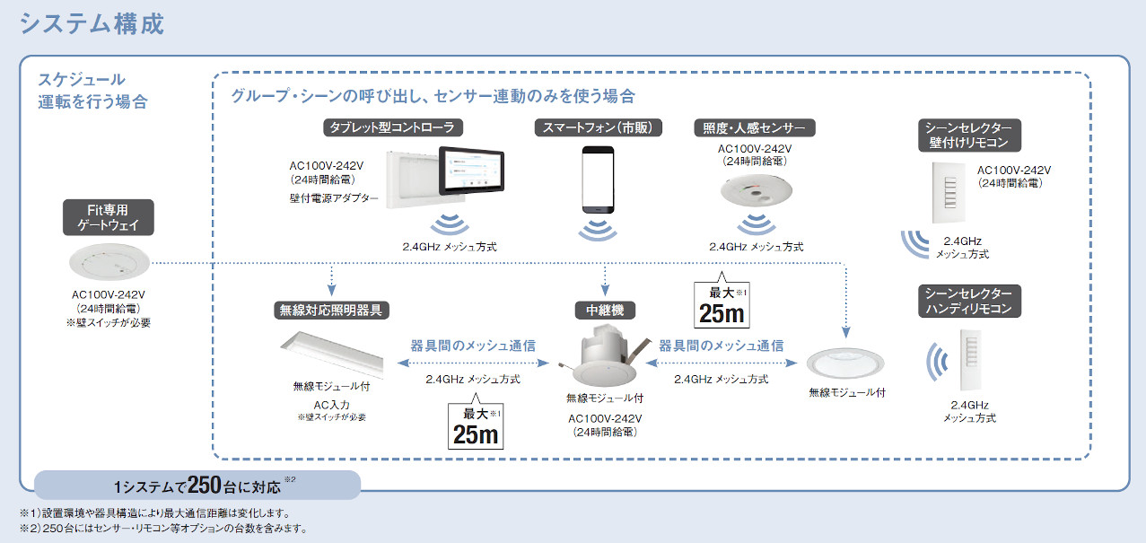 無線調光システム「Smart LEDZ Fit」システム構成図