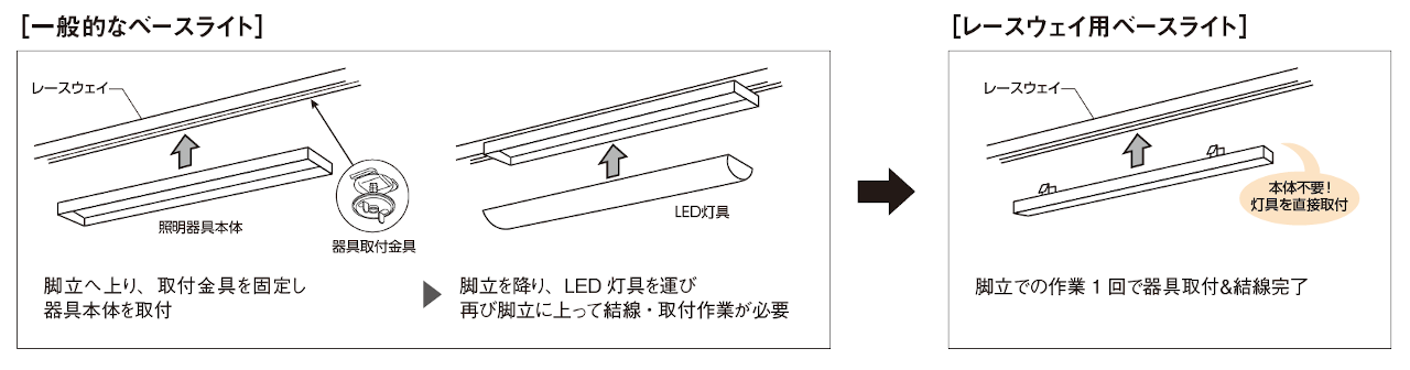 一般的なLEDベースライトと比較