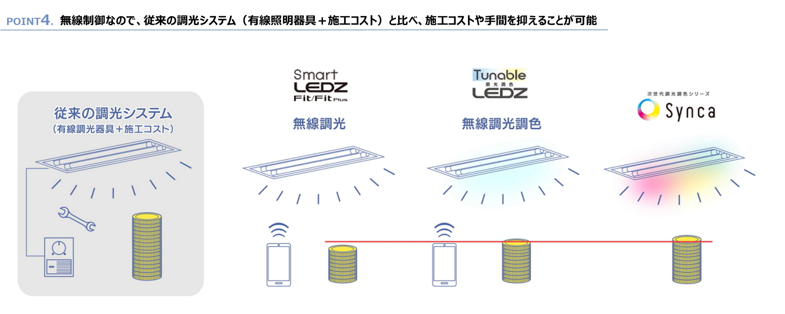 ポイント4.無線制御なので、従来の調光システム（有線照明器具＋施工コスト）と比べ、施工コストや手間を抑えることが可能