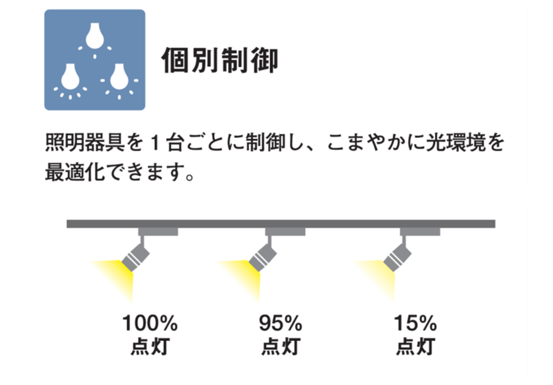 個別制御：照明器具を1台ごとに制御し、こまやかに光環境を最適化できます。