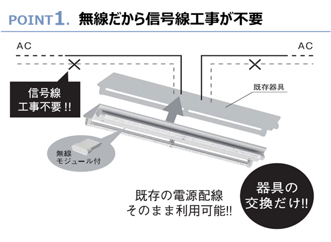 ポイント1.無線だから信号線工事が不要