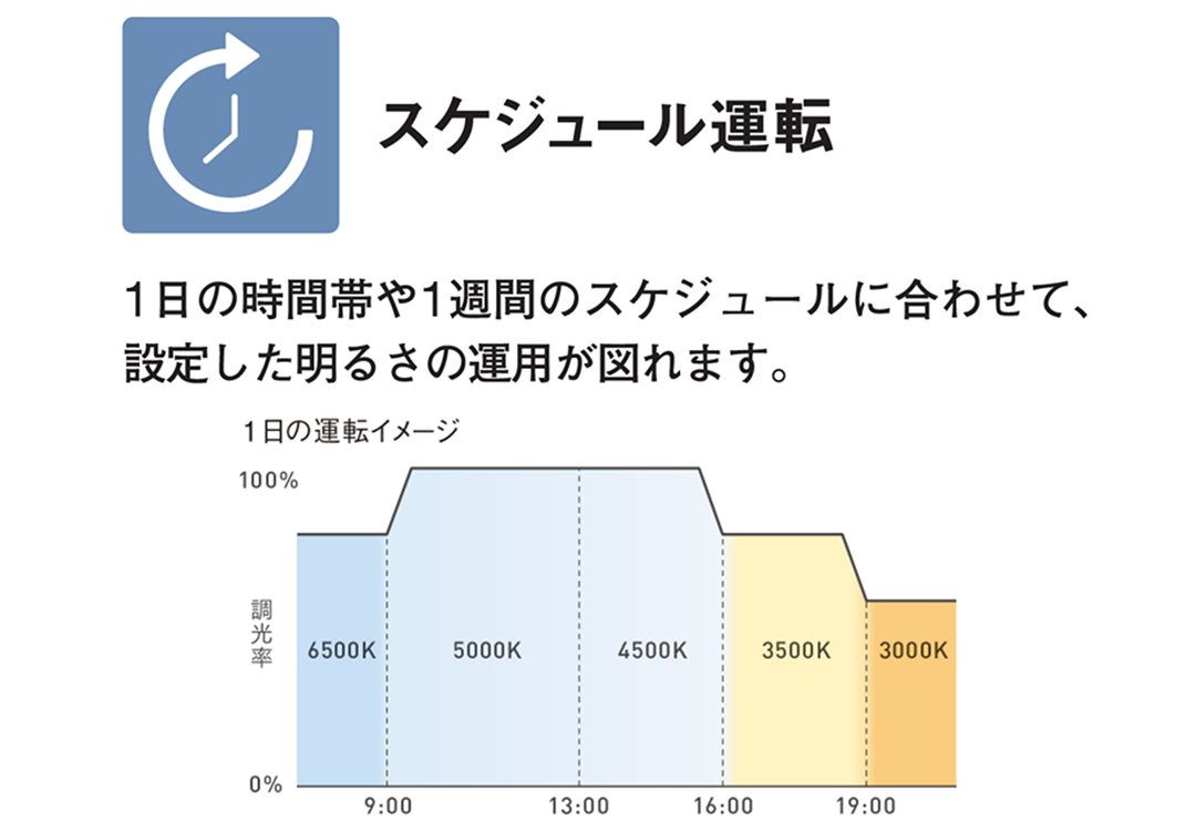 スケジュール運転：1日の時間帯や1週間のスケジュールに合わせて。設定した明るさの運用が図れます。