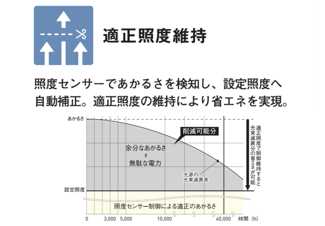 適正照度維持：照度センサーで明るさを検知し、設定照度へ自動補正。適正照度の維持により省エネを実現。