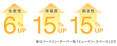 バイオフィリックデザインにより、生産性6％UP／幸福度15％UP／創造性15％UPする。