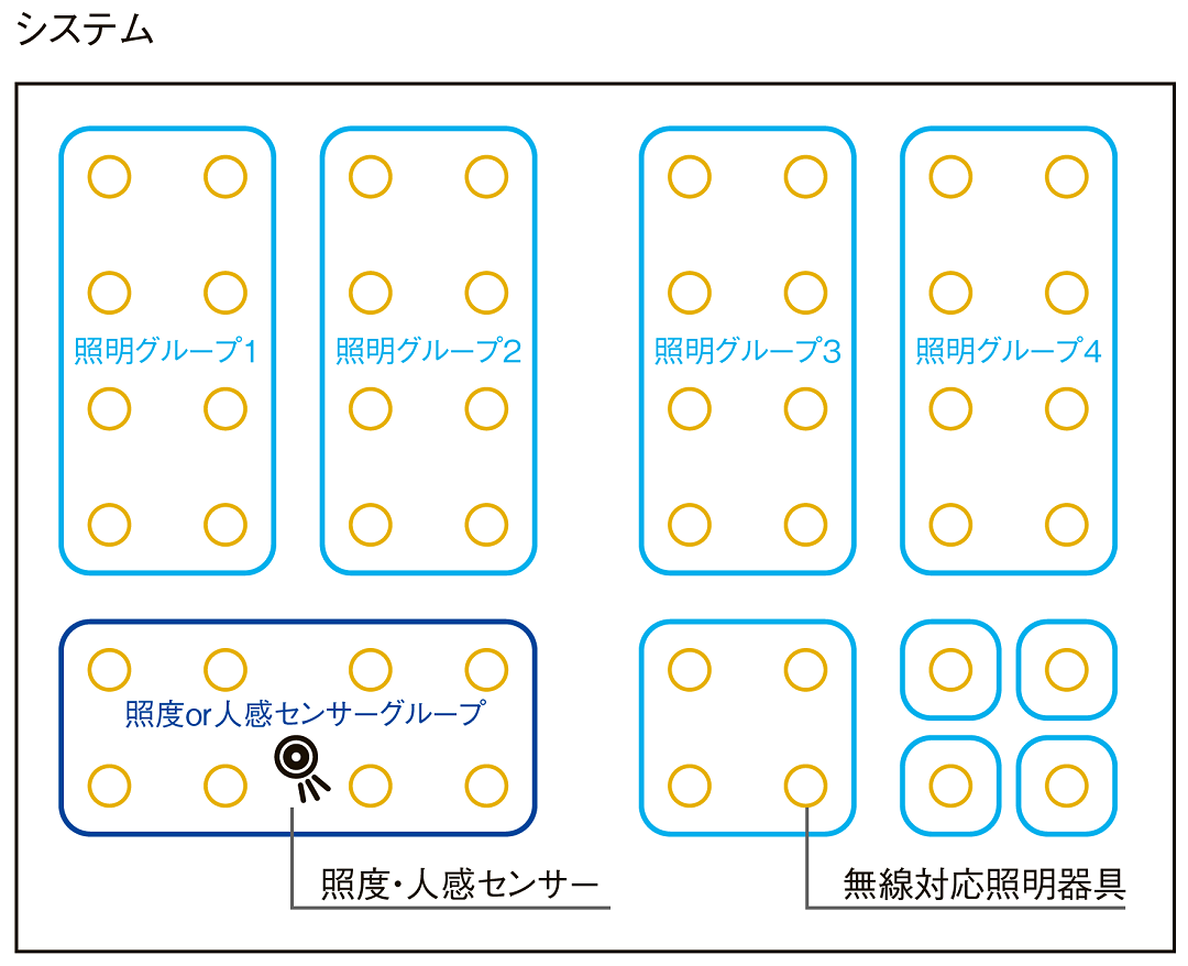 複数の照明器具をまとめて制御。もちろん、グループ内での個別制御も可能です。