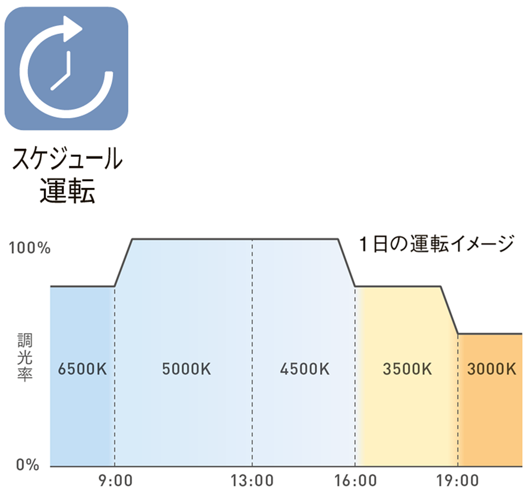 スケジュール運転