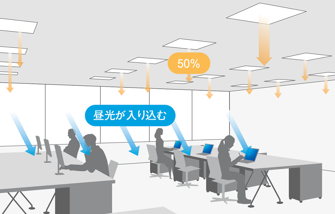 昼光が入り込むようなオフィス：作業面（机上面）の余分な明るさをカットし、適正な視環境を維持する。