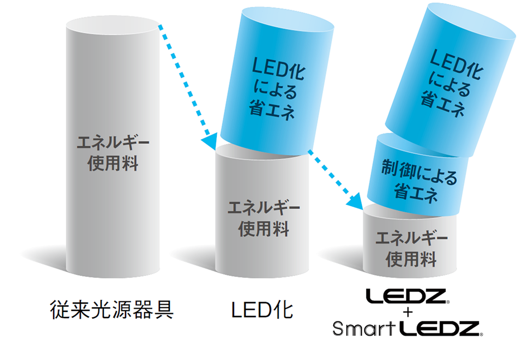 LED＋制御でさらに省エネを図ることが可能である。