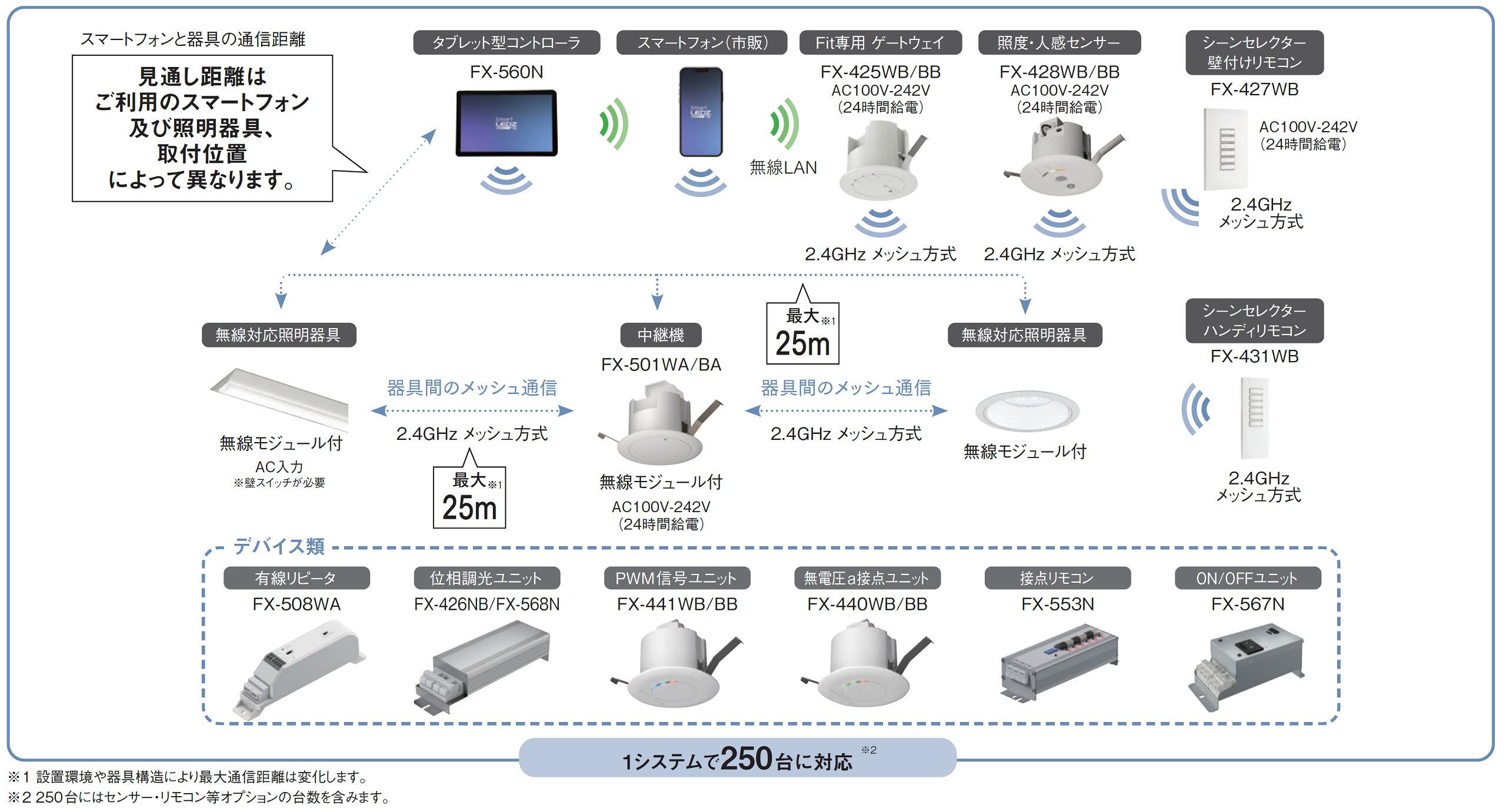 無線制御システム「Smart LEDZ Fit」システム構成例