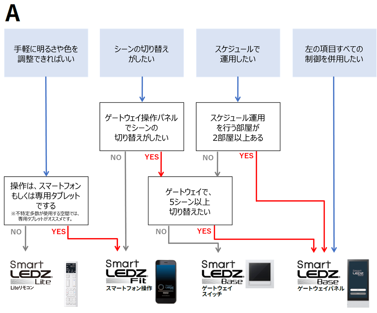 運用方法A