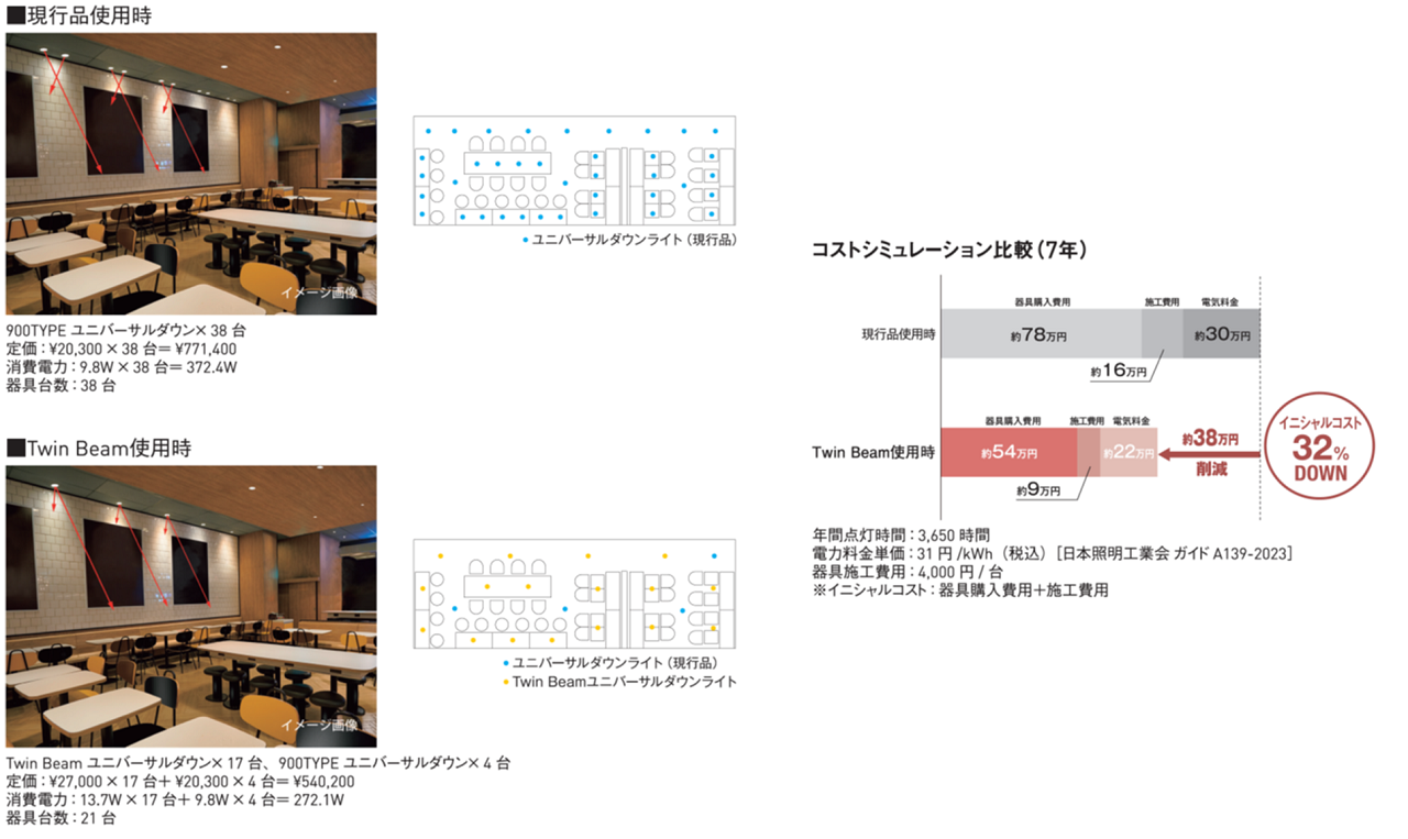 照明器具台数 約1/2、イニシャルコスト32%DOWN、天井の配灯デザインもスッキリ!