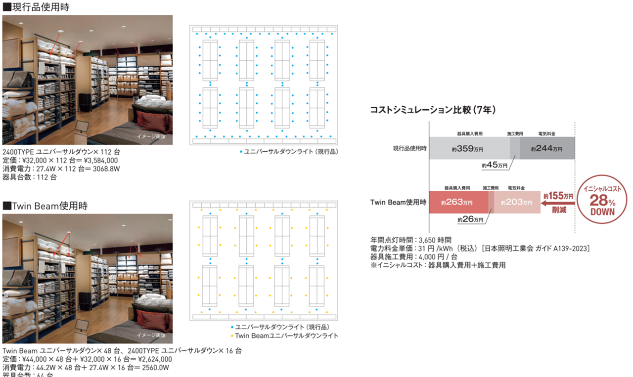 照明器具台数 約1/2、イニシャルコスト32%DOWN、天井の配灯デザインもスッキリ!