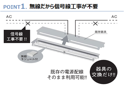 POINT1.無線だから信号線工事が不要:改装工事でも、信号線の工事が必要なく、器具の取り替えのみでOK