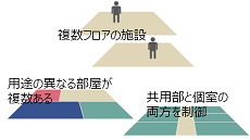 制御する部屋が複数ある場合