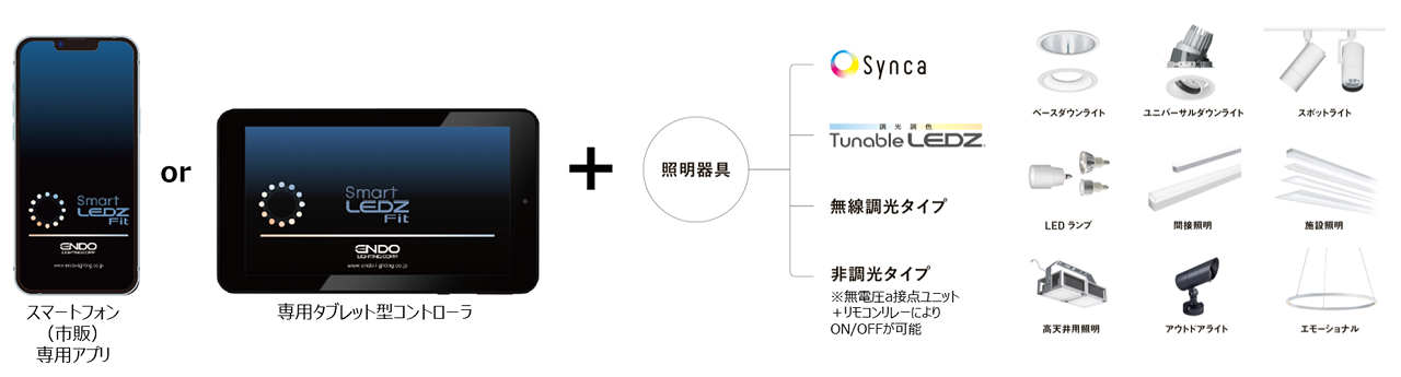 必要なものは、スマートフォン（アプリ）か専用タブレット　と　無線対応照明器具　だけ