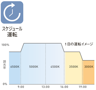スケジュール運転