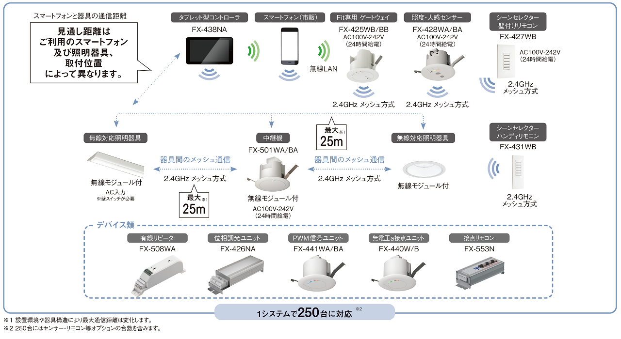無線制御システム『Smart LEDZ Fit』システム構成例